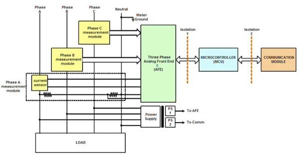 A typical signal chain for an energy-metering system